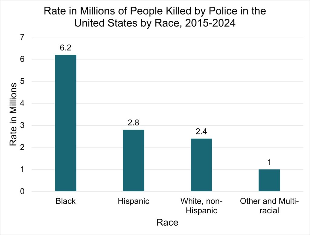 A bar chart showing the rate in millions of people killed by police in the United States from 2015-2024. The rates are 6.2 for Black people, 2.8 for Hispanic people, 2.4 for White, non-Hispanic people, and 1 for other and multi-racial people.